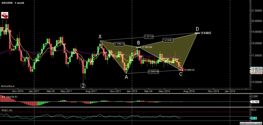 XAGUSD - Primary Analysis - Jul-13 2019 PM (1 week).png