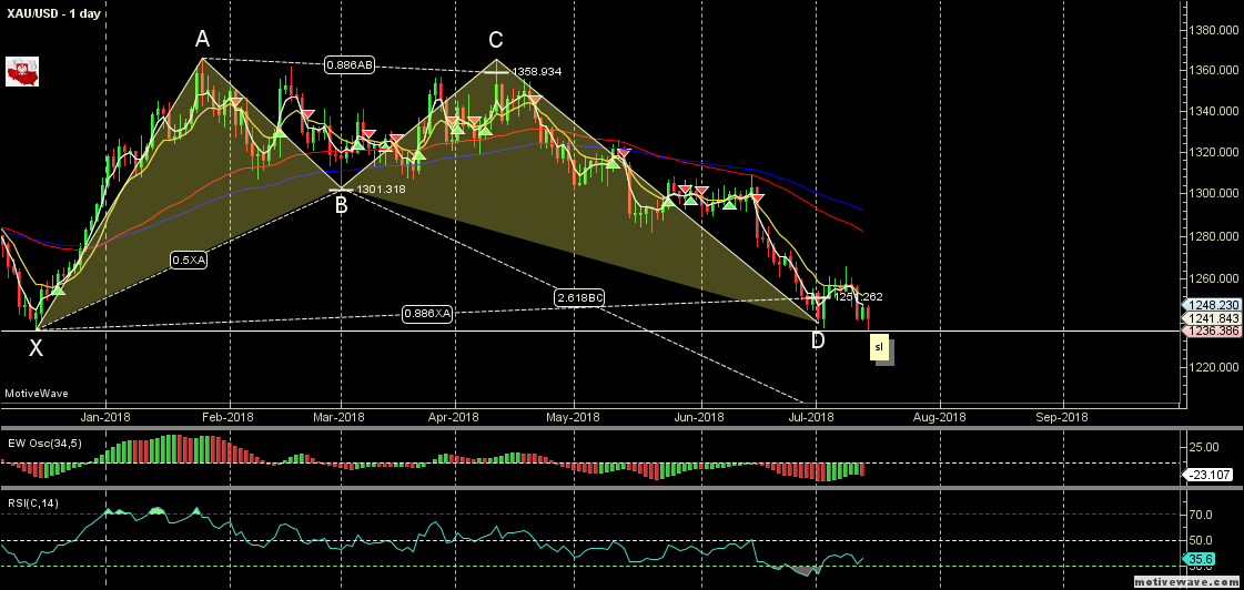 XAUUSD - Primary Analysis - Jul-13 2015 PM (1 day).png