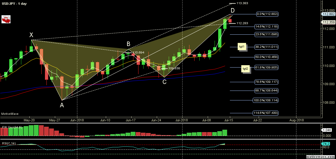 USDJPY - Primary Analysis - Jul-13 2000 PM (1 day).png