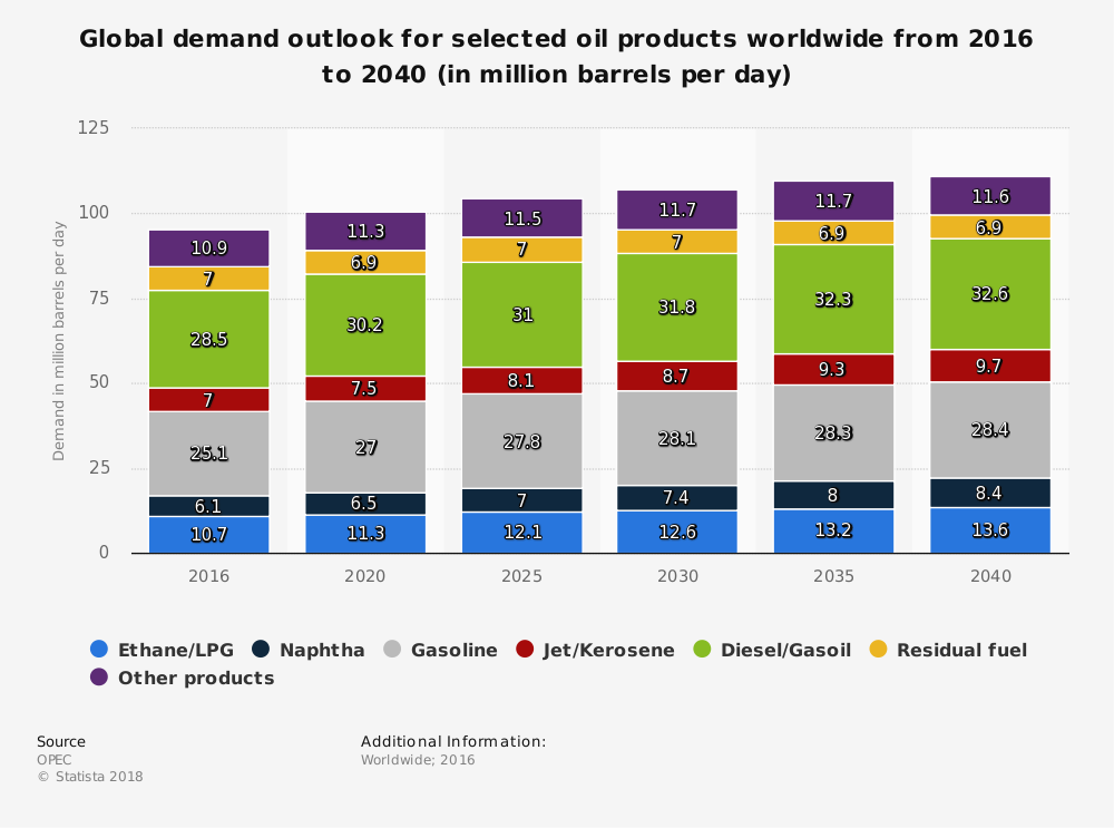 statistic_id282774_oil-products-demand-outlook-worldwide-2016-2040.png