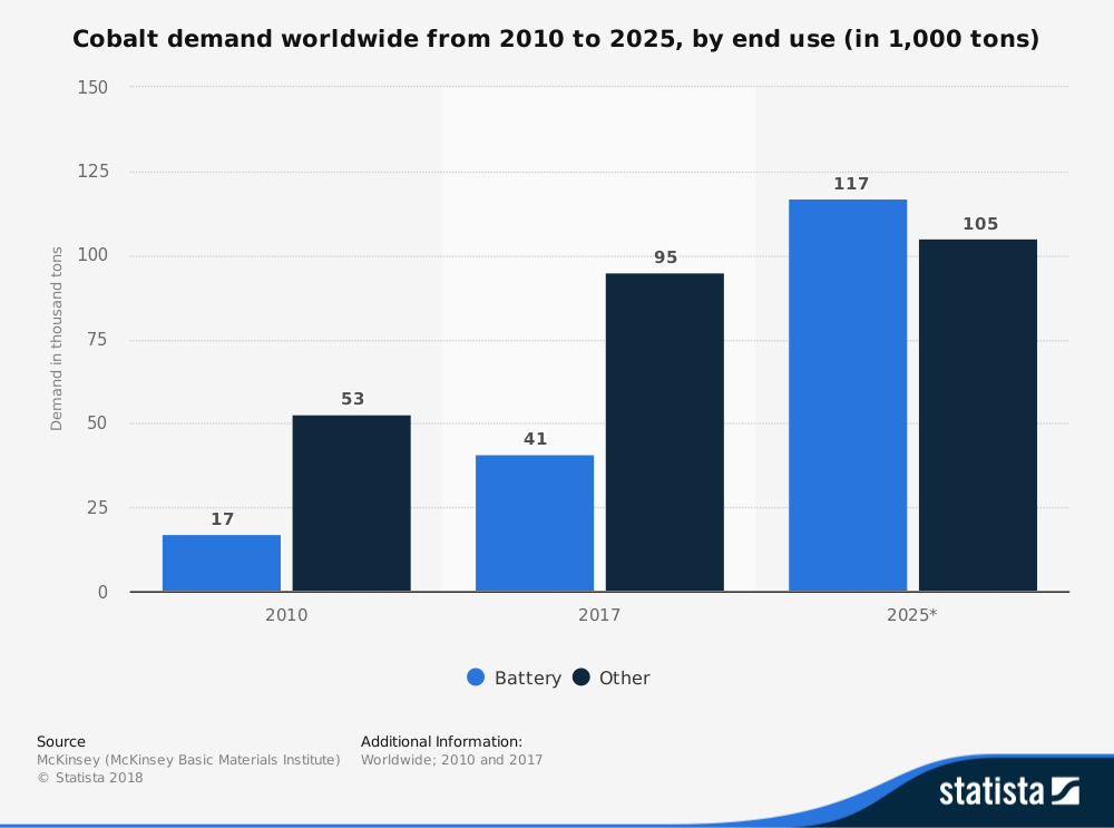 statistic_id875814_global-cobalt-demand-by-end-use-2010-2025.png