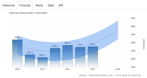 pakistani-fdi.png