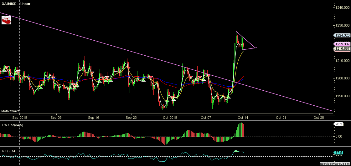 XAUUSD - Primary Analysis - Oct-13 1856 PM (4 hour).png