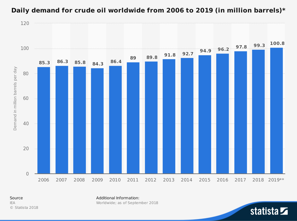 statistic_id271823_daily-global-crude-oil-demand-2006-2019.png