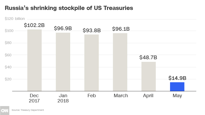 180730113538-russia-us-debt-chart-780x43.jpg