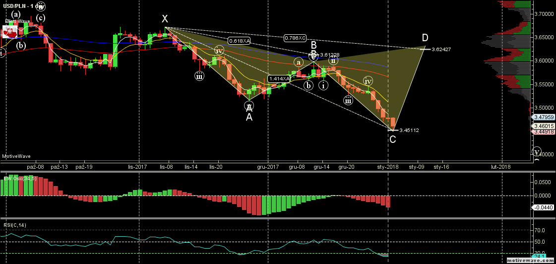 USDPLN - Primary Analysis - Jan-02 1622 PM (1 day).png