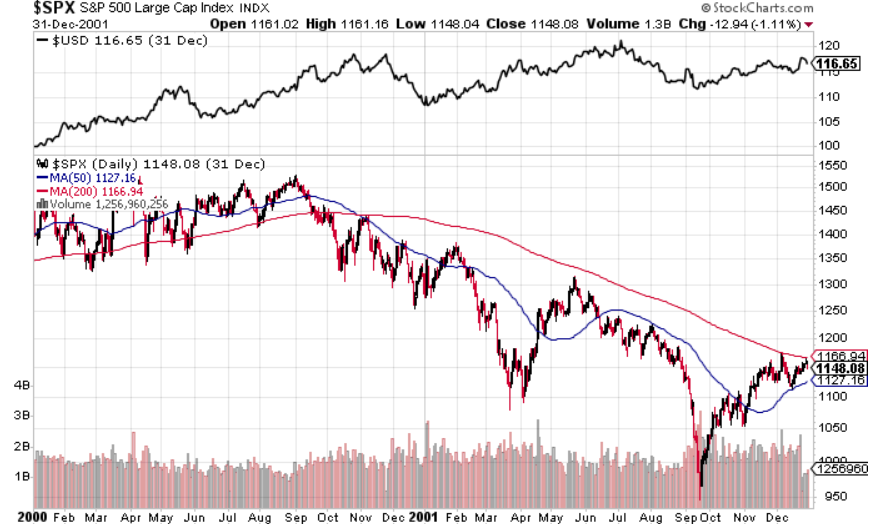 2001-spx-vs-dxy.png