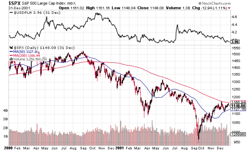 2001-spx-vs-usdpln.png