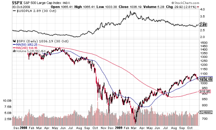 2008-spx-vs-usdpln.png