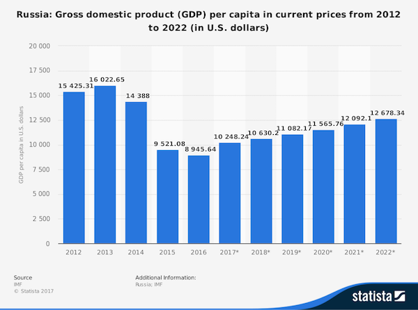 statistic_id263777_gross-domestic-product--gdp--per-capita-in-russia-2022.png