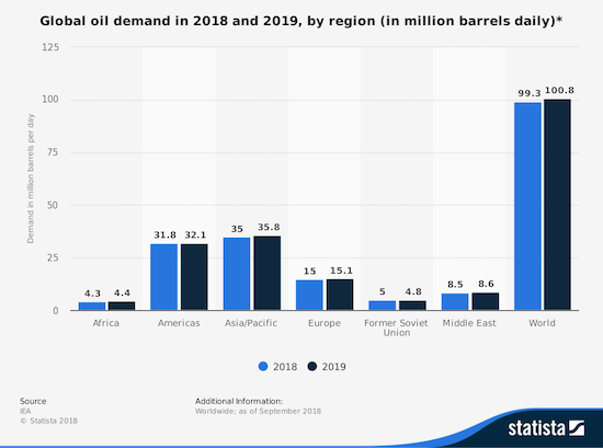 statistic_id272502_global-oil-demand-by-region-2018-2019.png