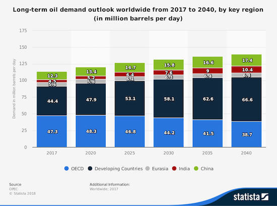 statistic_id282771_long-term-oil-demand-outlook-worldwide-by-region-2017-2040.png