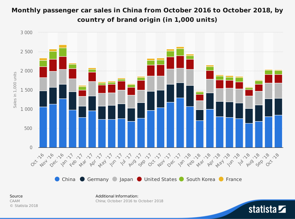 statistic_id327626_monthly-passenger-car-sales-in-china-october-2018-by-country-of-origin.png