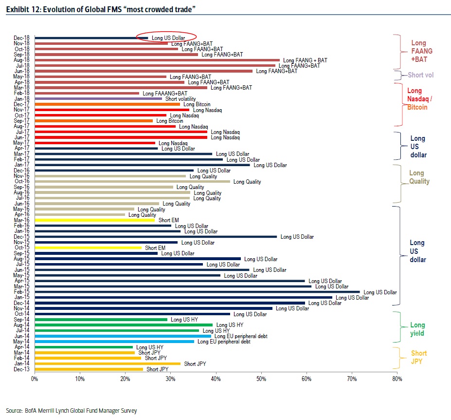 BAML-most-crowded-trade-Dec-2018.jpg