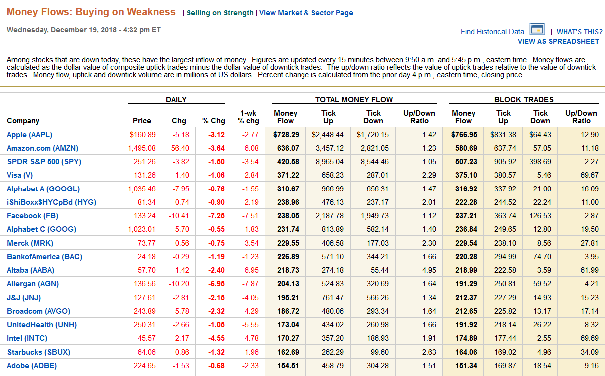 Screenshot_2018-12-19 Money Flows Buying on Weakness - Markets Data Center - WSJ com.png