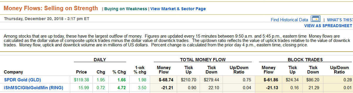 Screenshot_2018-12-20 Money Flows Selling on Strength - Markets Data Center - WSJ com.png