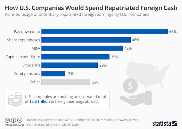 chartoftheday_12421_planned_use_of_repatriated_foreign_earnings_n.jpg