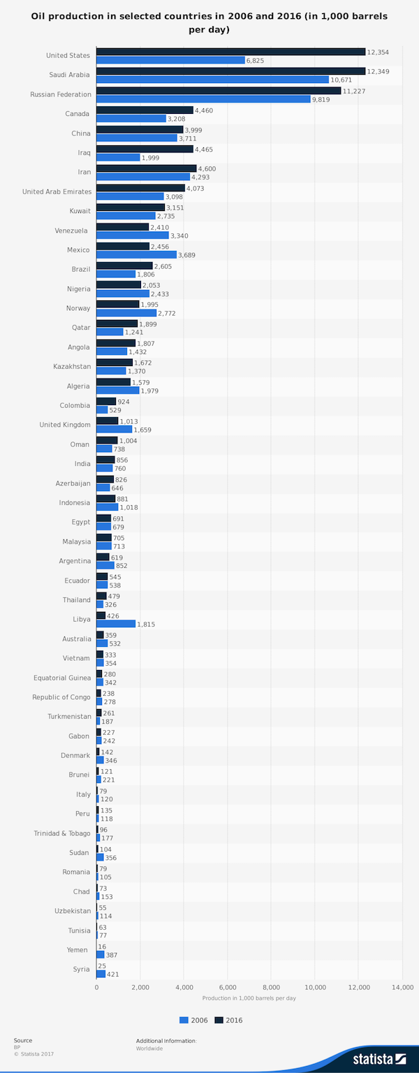 statistic_id273504_oil-production-in-selected-countries-2006-2016.png