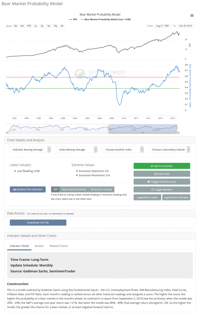 Screenshot_2019-03-06 sentimenTrader - Bear Market Probability Model.png