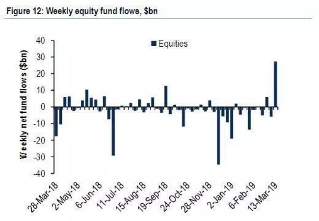 Screenshot_2019-03-15 Bears Capitulate With Massive Equity Inflow.png