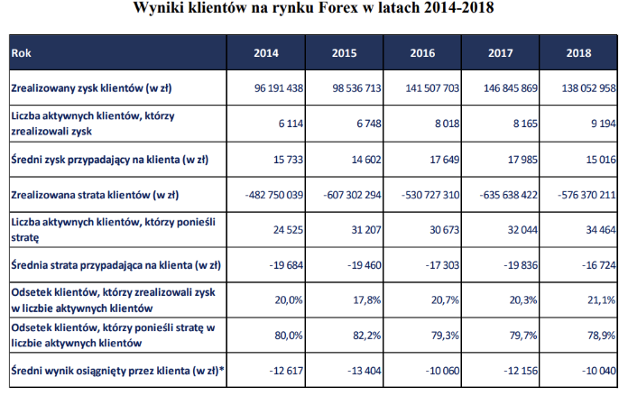 Screenshot_2019-04-03 KNF W 2018 r 9 tys Polaków zarabiało na Forex, łącznie 138 mln zł.png