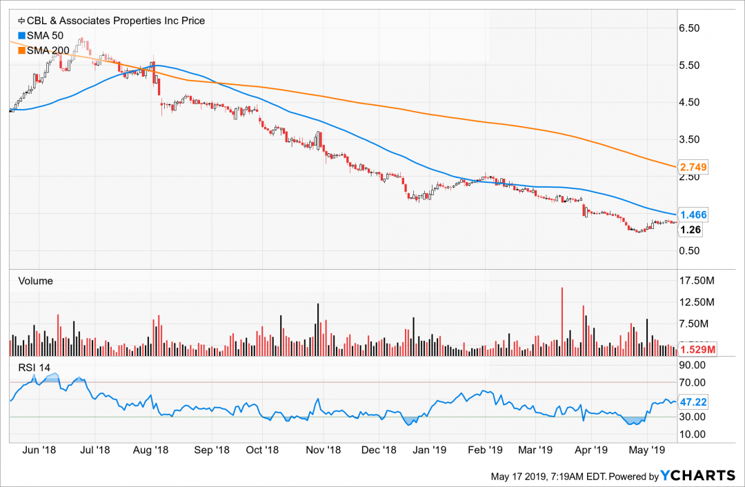 CBL_technical_chart.png