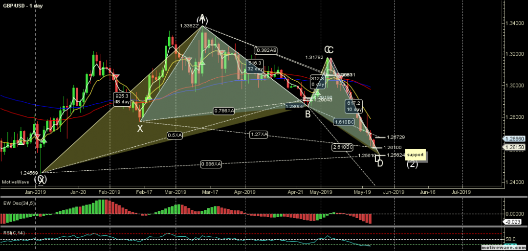 GBPUSD - Primary Analysis - May-23 0901 AM (1 day).png