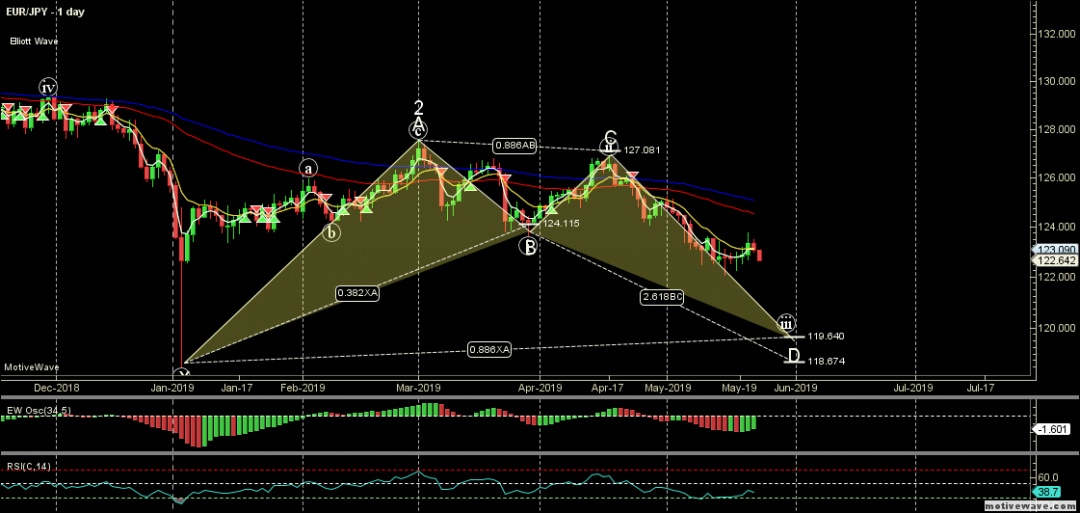 EURJPY - Primary Analysis - May-23 1033 AM (1 day).png