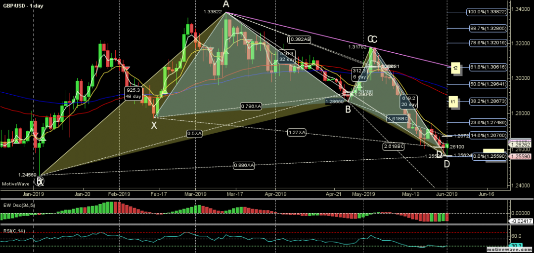 GBPUSD - Primary Analysis - Jun-02 2209 PM (1 day).png