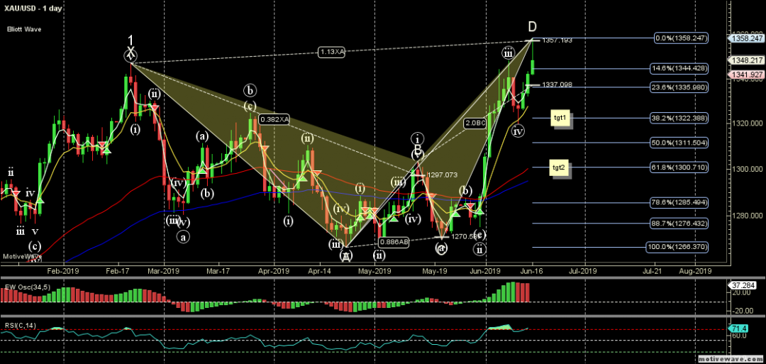 XAUUSD - Primary Analysis - Jun-14 1617 PM (1 day).png