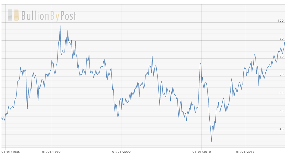 Screenshot_2019-06-25 Gold Silver Ratio - BullionByPost ® Buy Gold Bullion Online - The UK's No 1 (1).png