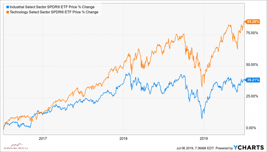 XLI_XLK_DEF_XLP_XLF_chart.png