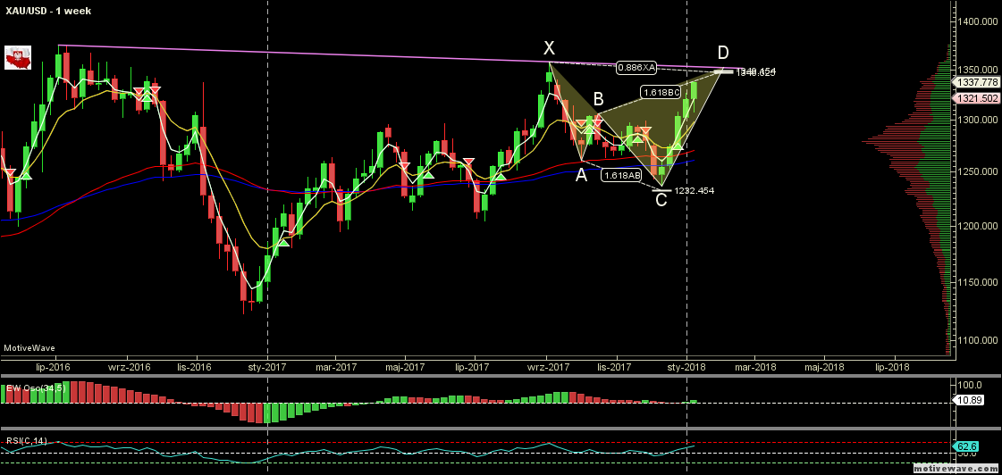 XAUUSD - Primary Analysis - Jan-12 2003 PM (1 week).png