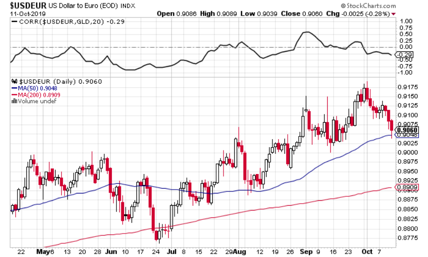 Screenshot_2019-10-12 $USDEUR - US Dollar to Euro (EOD).png