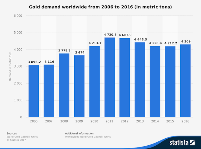 statistic_id267360_gold-demand-globally-2006-2016.png