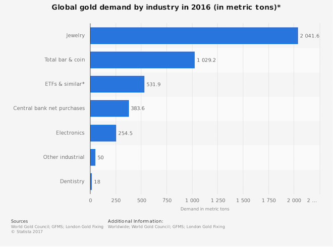 statistic_id299603_gold-demand-worldwide-by-sector-2016.png