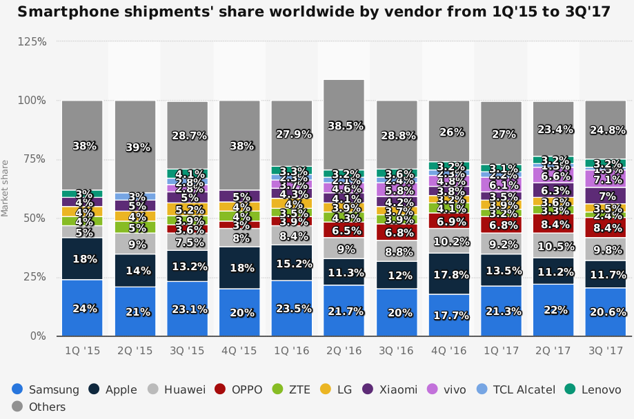 statistic_id632249_share-of-smartphone-shipments-worldwide-2015-2017-by-vendor.png