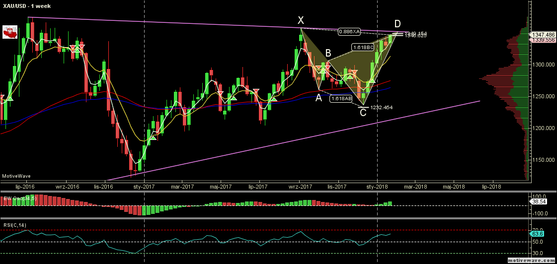 XAUUSD - Primary Analysis - Jan-24 0955 AM (1 week).png