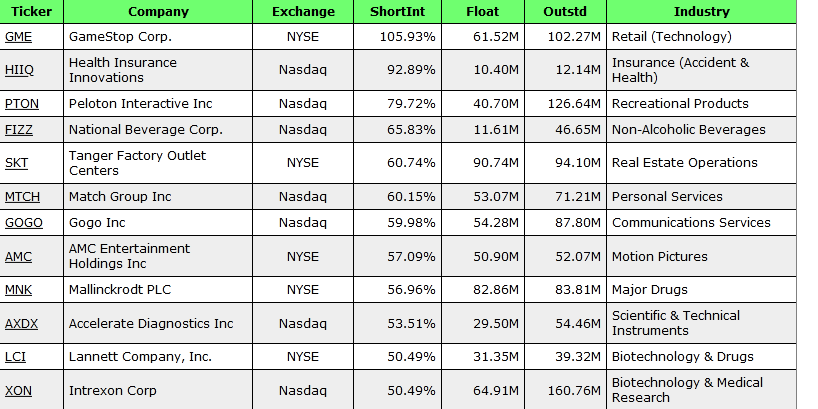 Screenshot_2020-01-31 High Short Interest Stocks.png