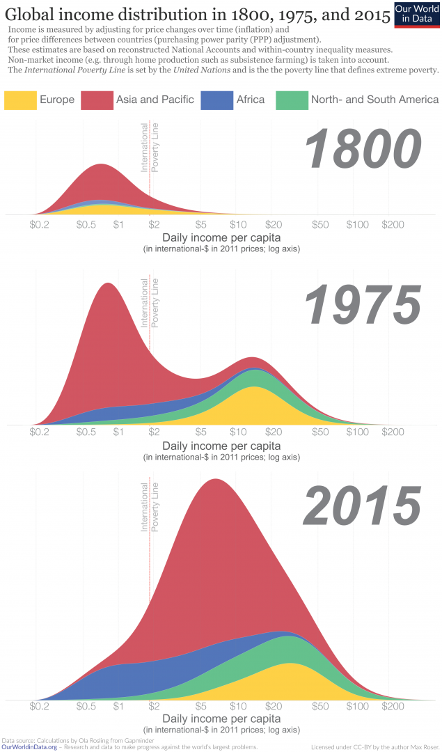 Global-inequality-in-1800-1975-and-2015.png