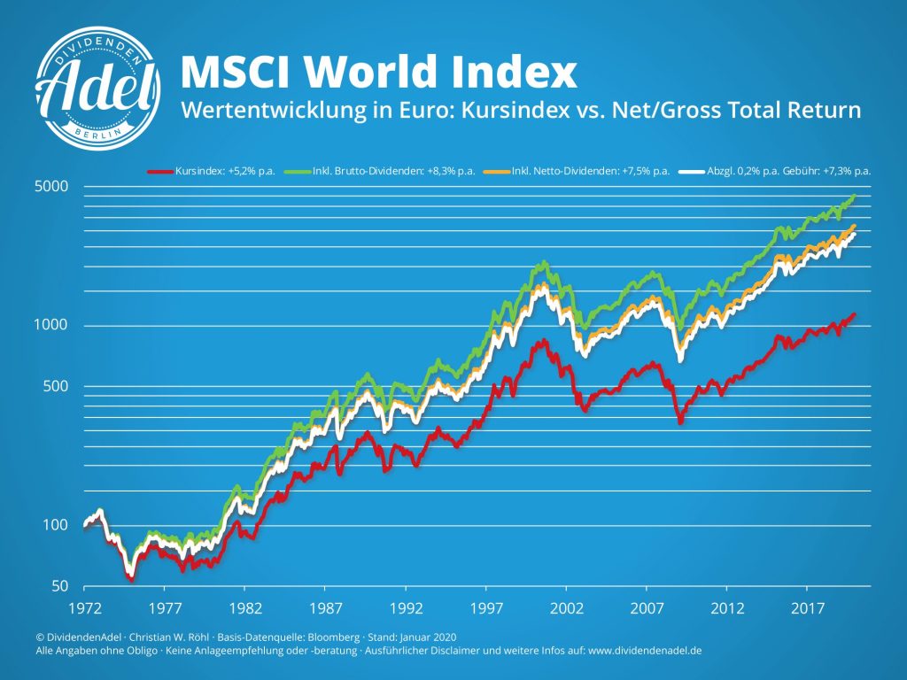 DividendenAdel-MSCI-World-1971-2019.jpg