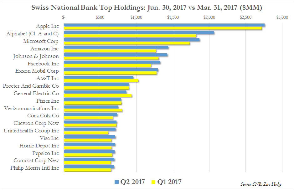 SNB Q2 top holdings.jpg