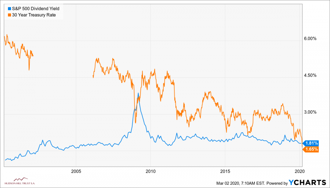 ISP500DYT_I30YTCMR_chart.png