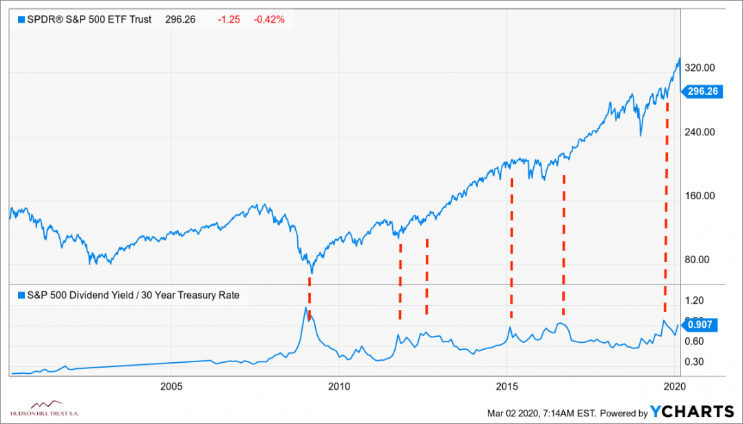 ISP500DYT_I30YTCMR_SPY_chart-2.png