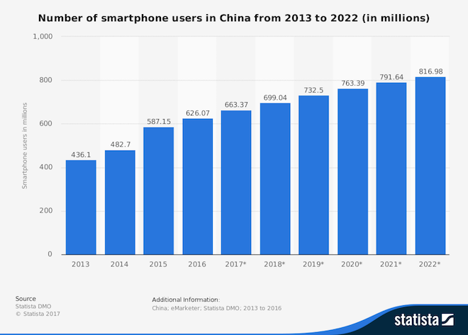 statistic_id467160_smartphone-users-in-china-2013-2022.png