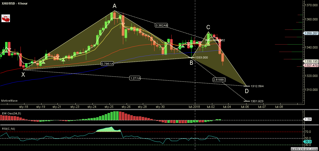 XAUUSD - Primary Analysis - Feb-02 1704 PM (4 hour).png