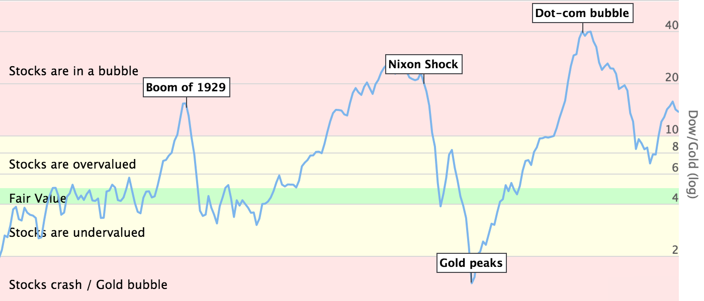 dow-to-gold-ratio-project-1.png