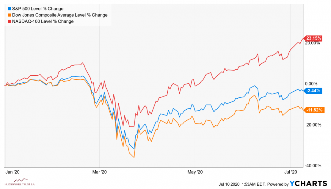 ^SPX_^DJA_^NDX_chart-2.png