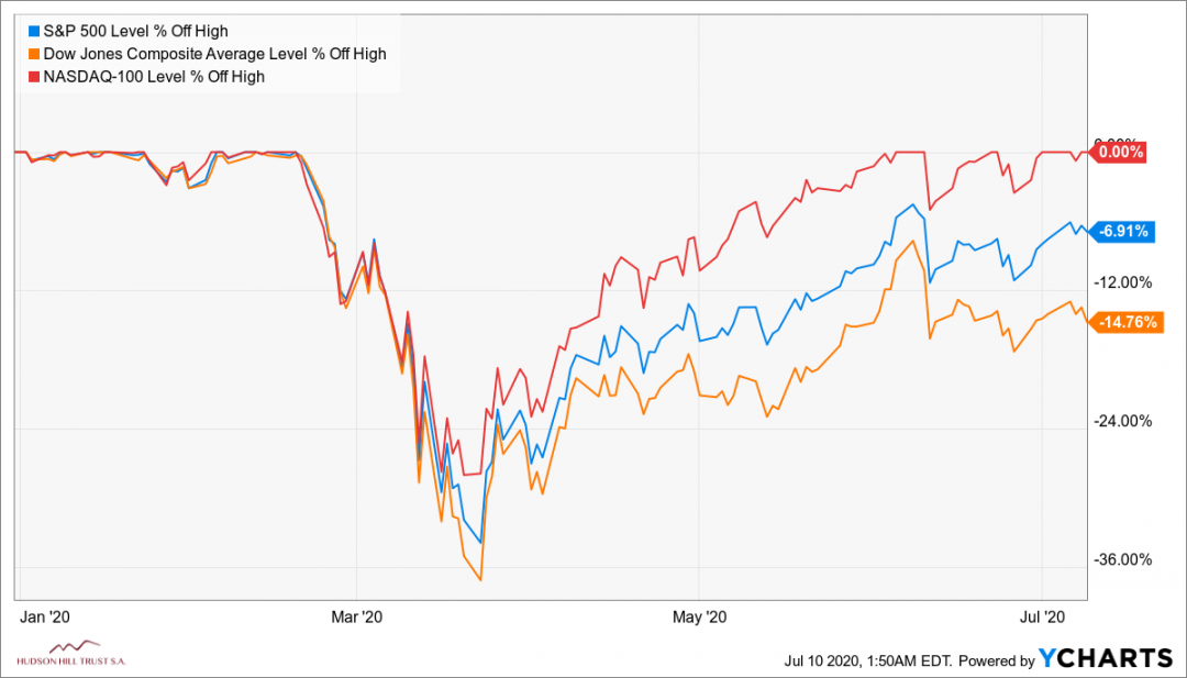 ^SPX_^DJA_^NDX_chart.png