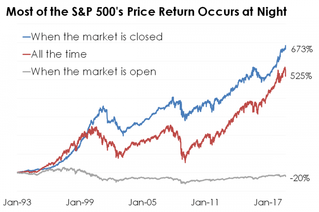 saupload_sp-500-returns-night-vs-day.png